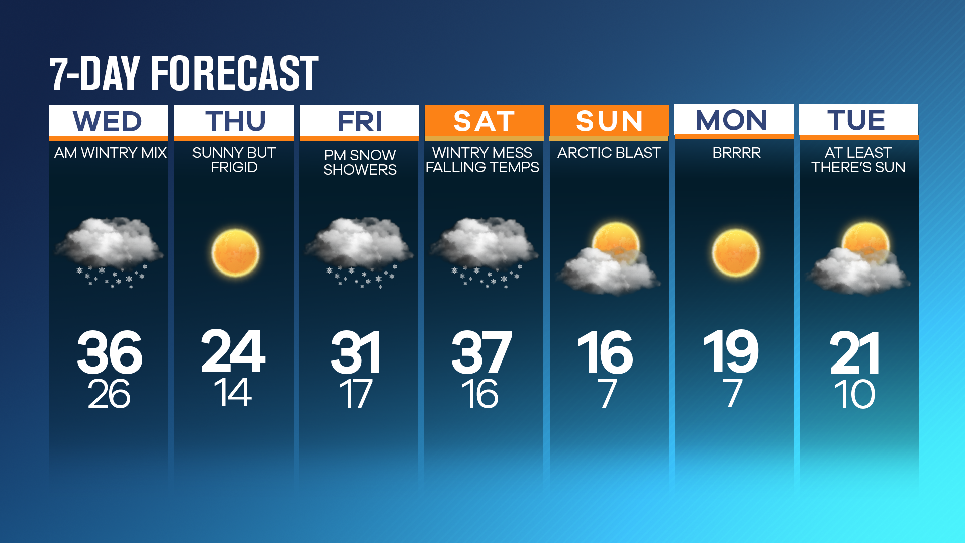 WCIU, The U Your 7Day Weather Forecast